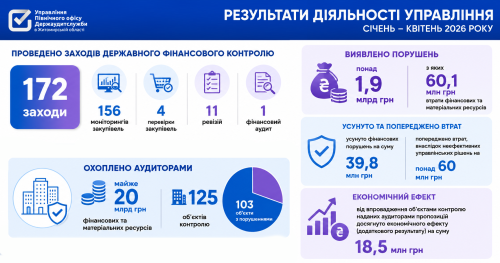 Аудитори Житомирщини від початку року охопили контролем майже 20 мільярдів гривень
